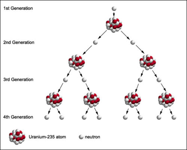 The first controlled nuclear chain reation