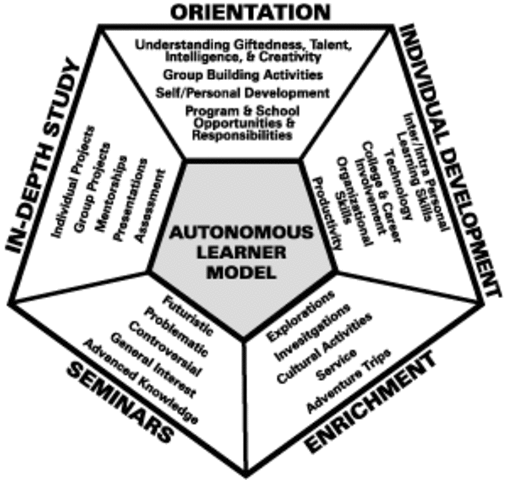 Autonomous Learner Model