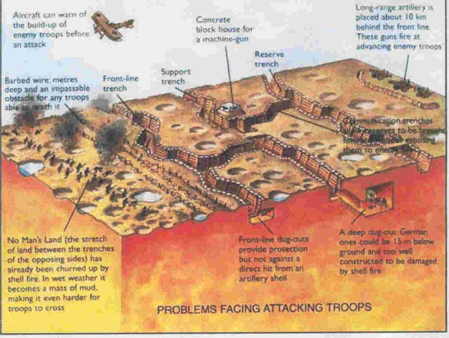Trench Warfare