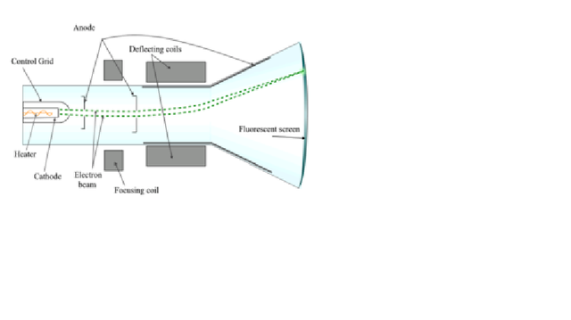 F.C. Williams develops his cathode-ray tube (CRT) storing device the forerunner to  random-access memory (RAM)