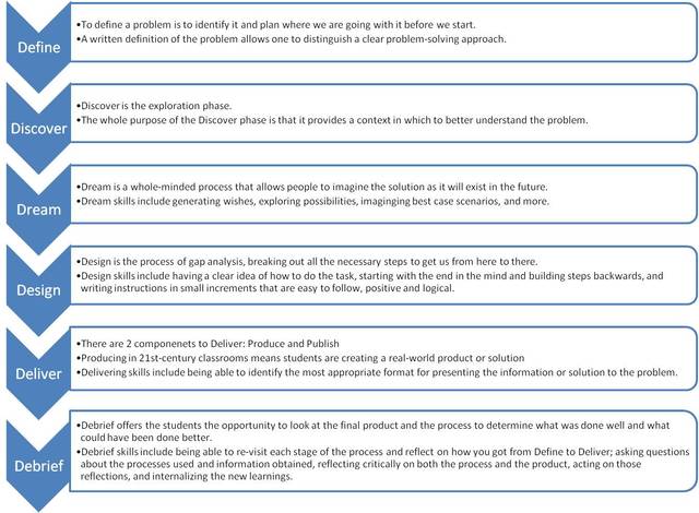 Follow the 6 D's of the solution fluency model