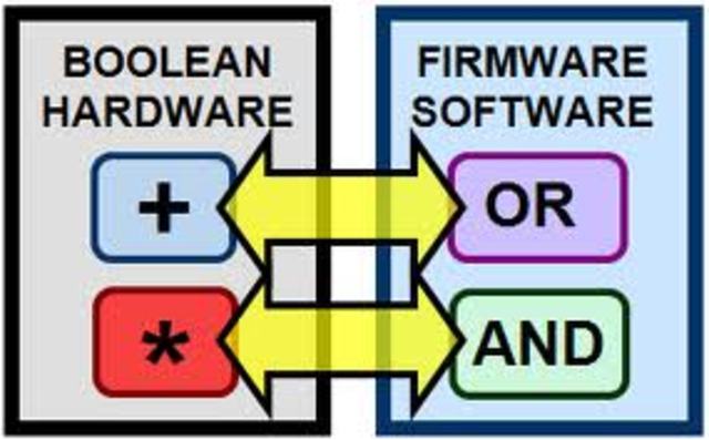 George Boole develops Boolean Logic