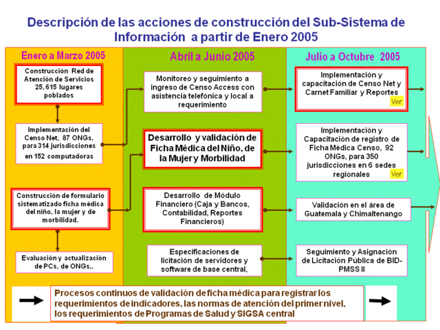 Descripción de las acciones de construcción del Sub-Sistema de Información  a partir de Enero 2005