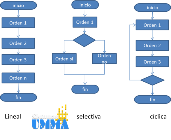 Programacion Estructurada