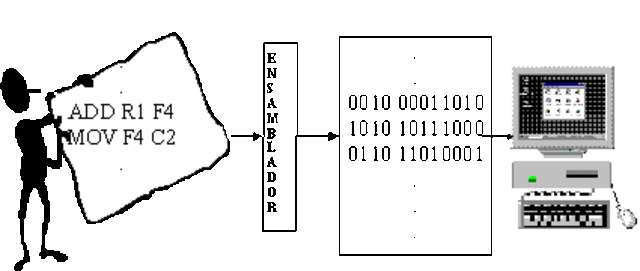 Lenguaje Ensamblador