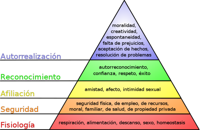 Teoría de la Motivación Humana