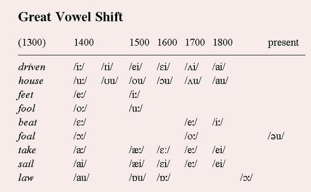 The Great Vowel Shift