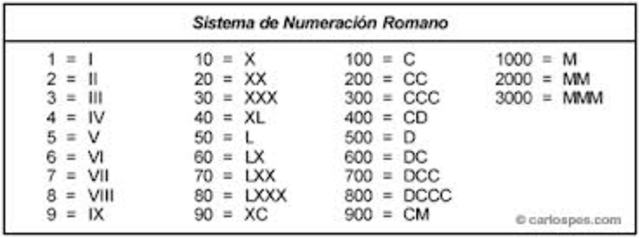 SISTEMA DE NUMERACIÓN  ROMANA