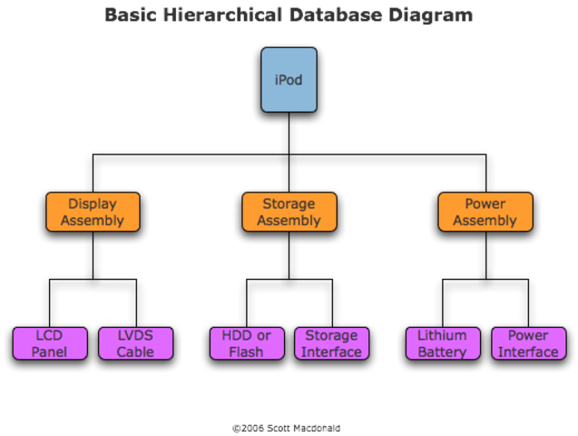 Modelos de las bases de redes