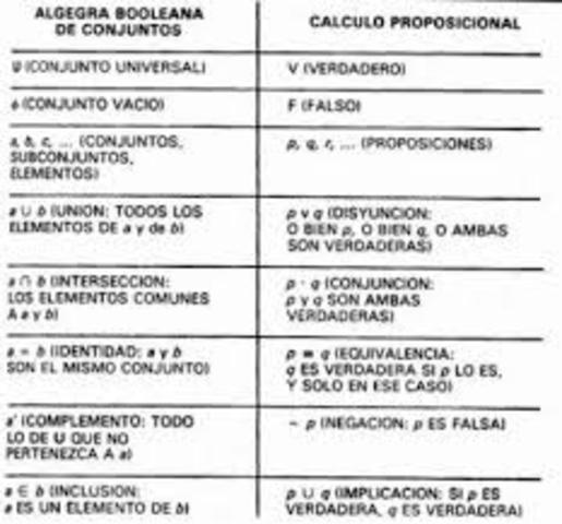 ALGEBRA DE BOOLE
