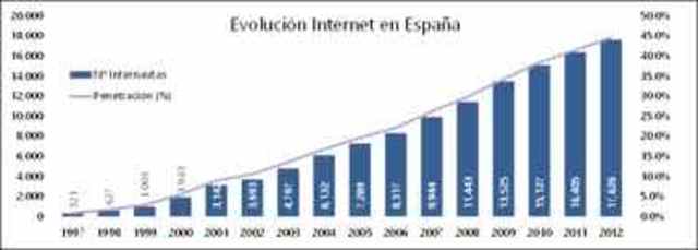 la evolucion de la internet