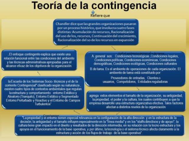 Teoría de la Contingencia
