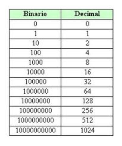 SISTEMA NUMERICO BINARIO