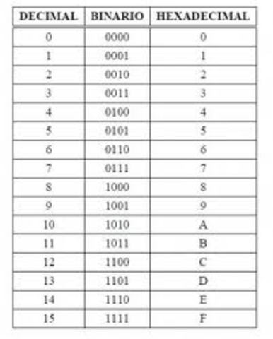 SISTEMA DE NUMERACIÓN HEXADECIMAL