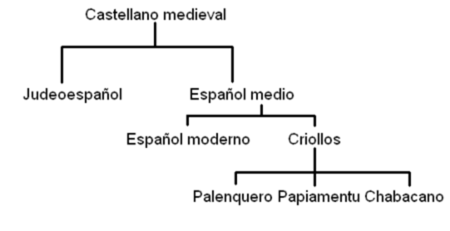 Castellano Medieval Siglo X ~ Siglo XIV