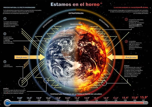 El calor y sus extremidades