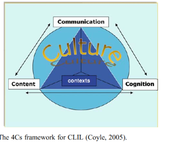 CLIL ( Content and Language Integrated Learning