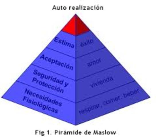 Teoria de la jerarquia de las necesidades