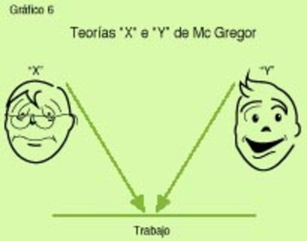 Teoria X y teoria Y