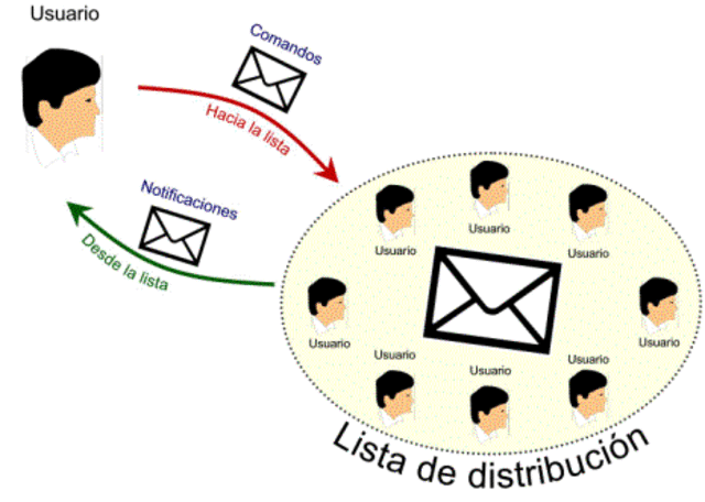 Se crea la primera lista de correo electrónico