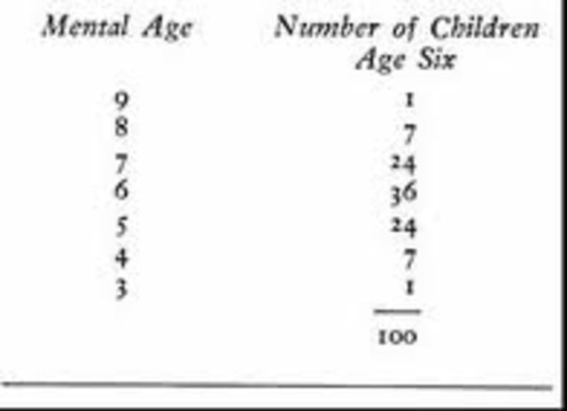 Alfred Binet y  Théodore Simon publican su primera escala para medir la edad mental