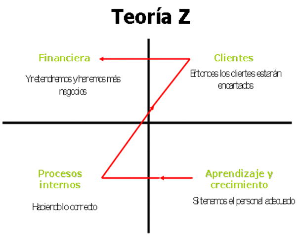 Teoría Z