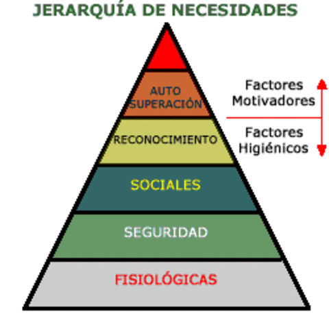 La teoria jerarquía de necesidades