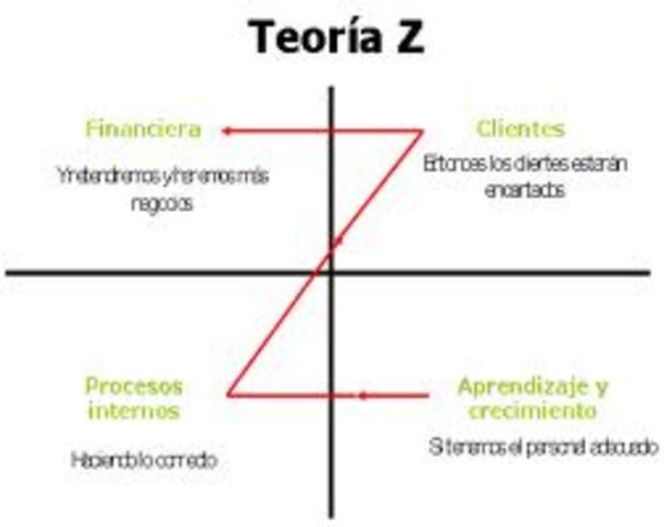 Teoría Z