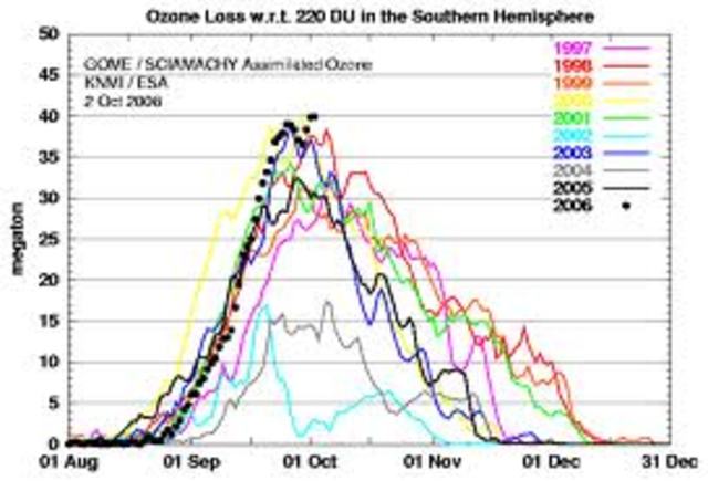 1991 and 1993 Ozone problems