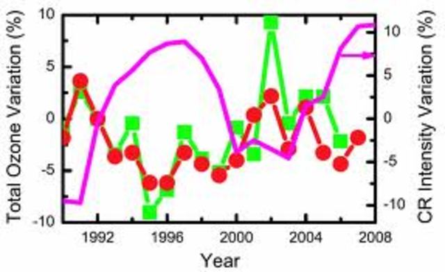 Jean louiS big finding in the ozone