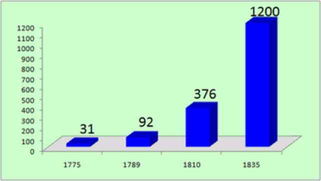 count of papers in the US in 1770