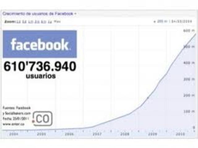 Facebook tiene 600 milones de usuarios