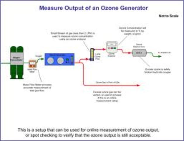 Ozone Generator designed
