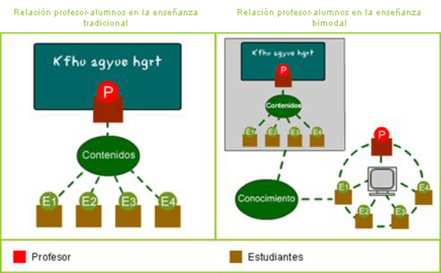 Aparecen escuelas bimodales