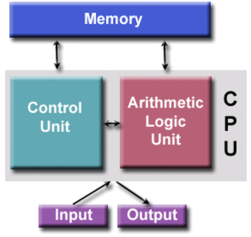 Von Neumann Architecture