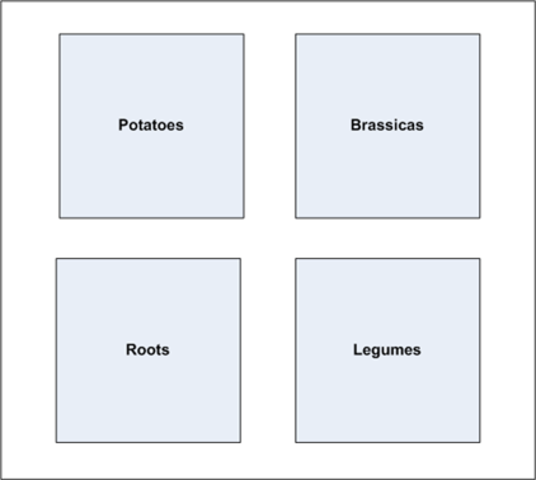 1730 the four-crop rotation system used for farming
