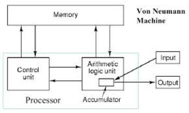 Von Neumann Architecture