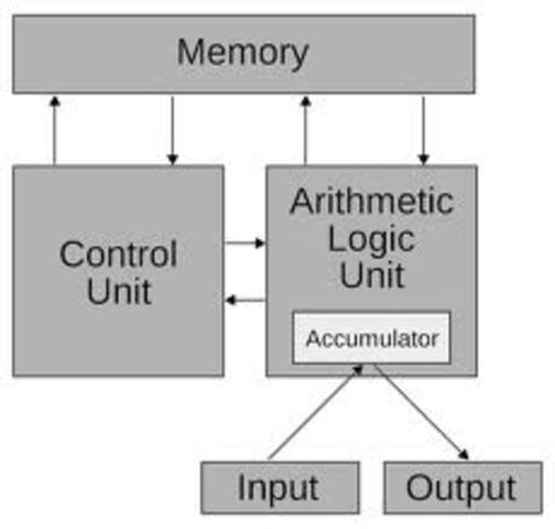 Von Neumann Archatexture