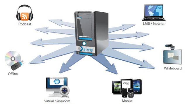 Surgen los Learning Content Management System (LCMS).