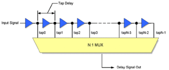 Lexicon introduces the first digital delay line. this gives the echo effects in songs.