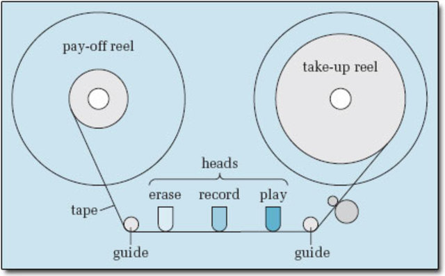 AEG/Telefunken exhibits the first magnetic tape recorder in Germany.