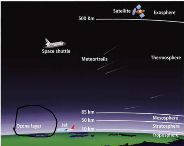 Discovery of the Ozone Layer
