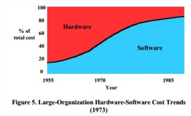 Encuesta revela problemas en el desarrollo de Software