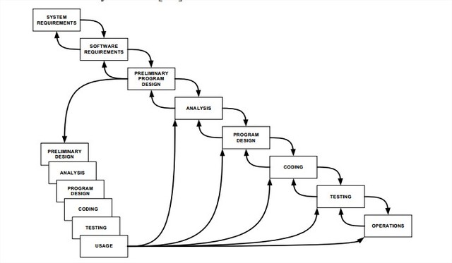Winston W. Royce publica el modelo de cascada