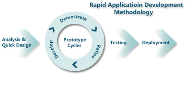 Rapid Application Development