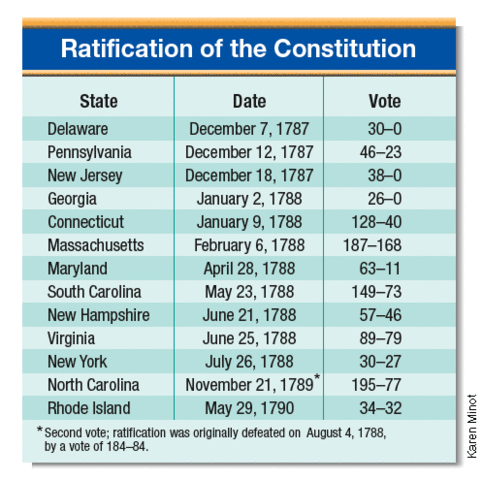 Ratification of the United States Constitution