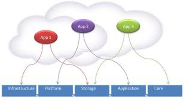 Cloud Based Applications