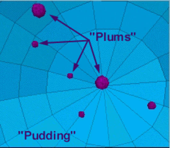 J.J. Thomson's Model Plum Pudding Atomic Model