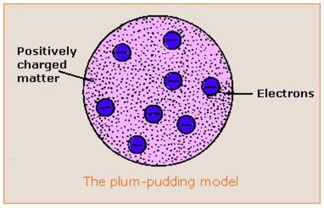 J. J. Thomson’s Model   (Plum Pudding Atomic Model)