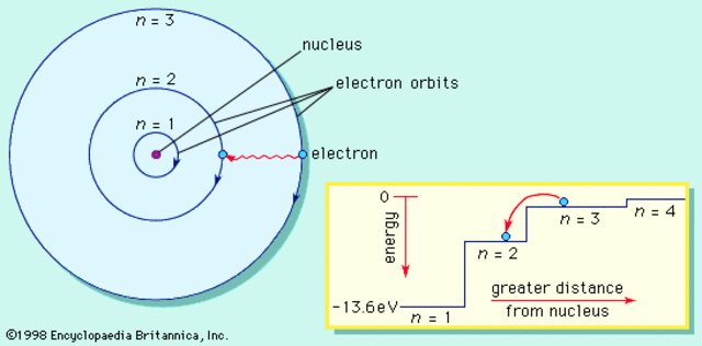 Quantum Mechanical Model